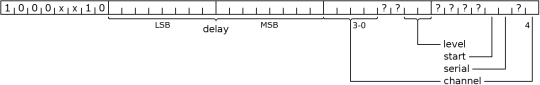 Set Trigger Configuration